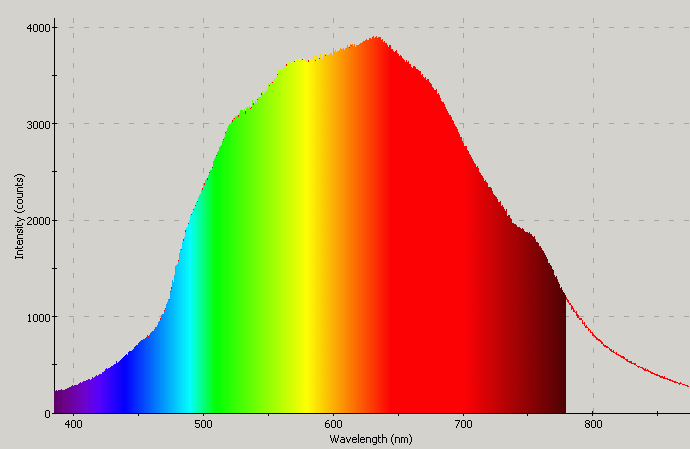 Spectrographic analysis