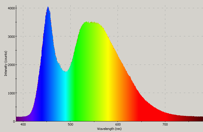 Spectrographic analysis