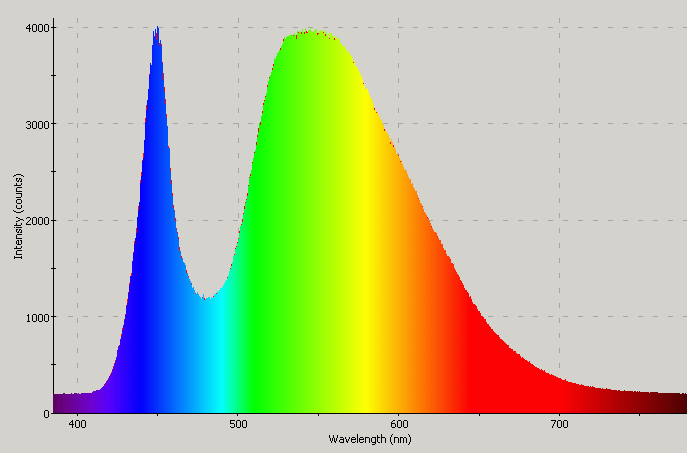 Spectrographic analysis