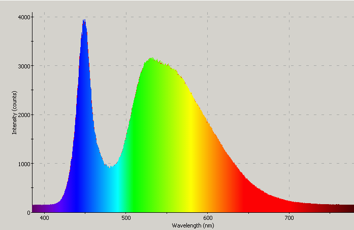 Spectrographic analysis