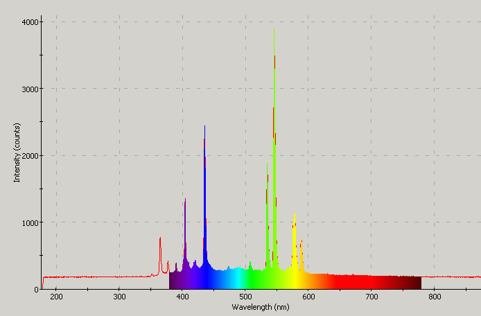 Spectrographic analysis
