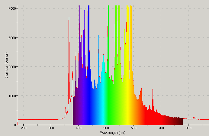 Spectrographic analysis