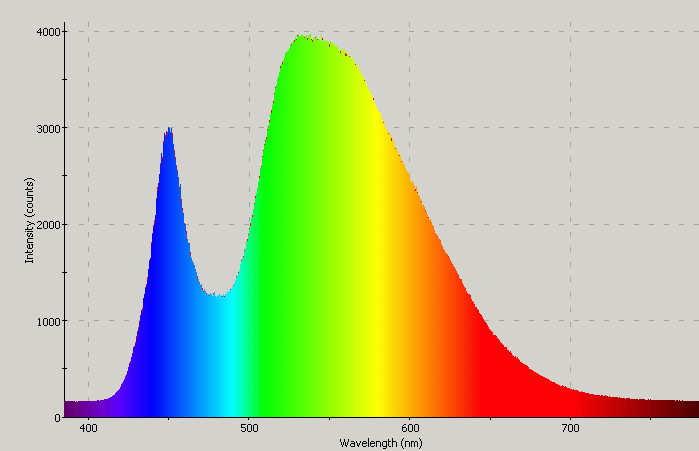 Spectrographic analysis