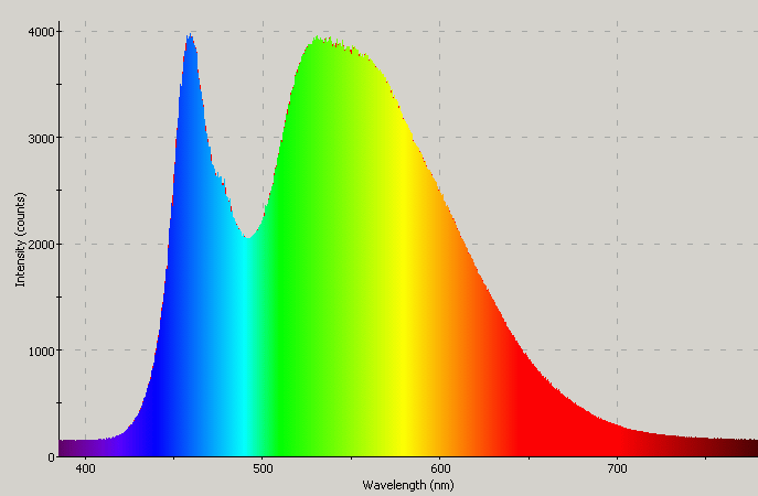 LEDs - Gallium Indium Nitride UV, violet, purple, blue, aqua, turquoise ...
