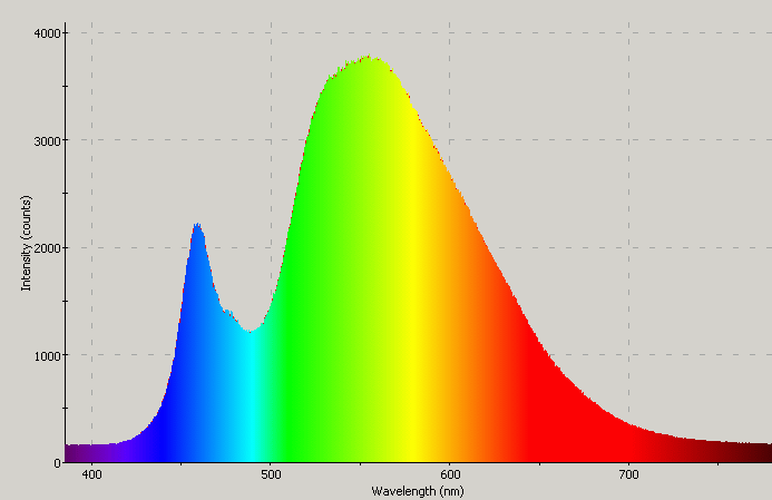 Spectrographic analysis