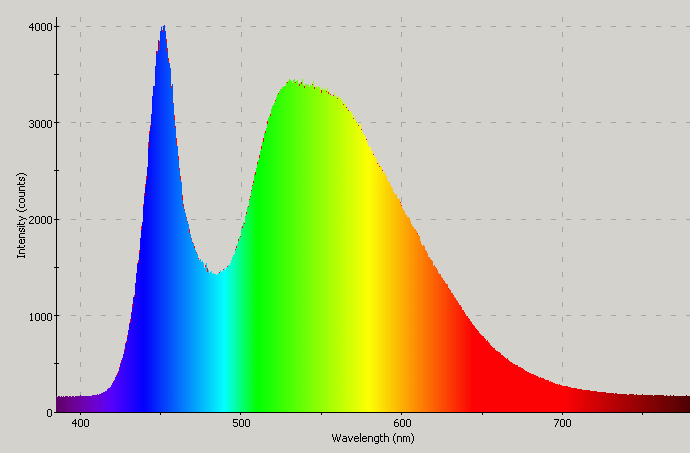 Spectrographic analysis