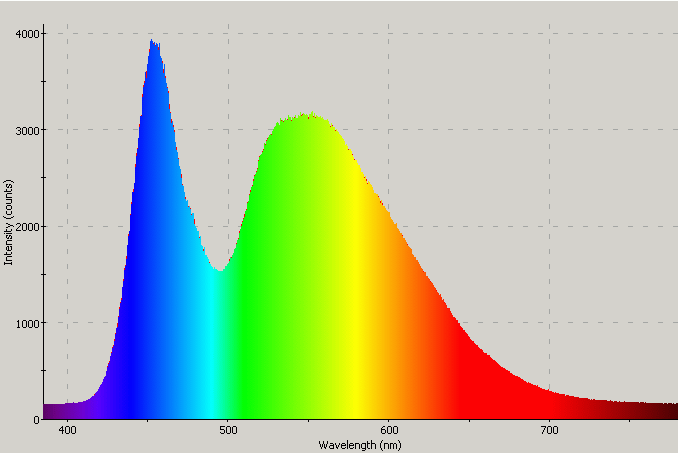 Spectrographic analysis