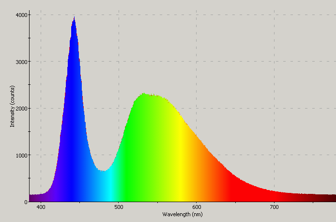 Spectrographic analysis