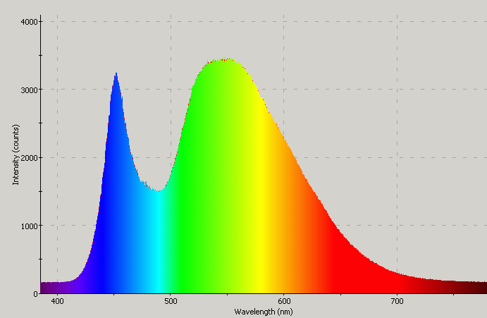 Spectrographic analysis