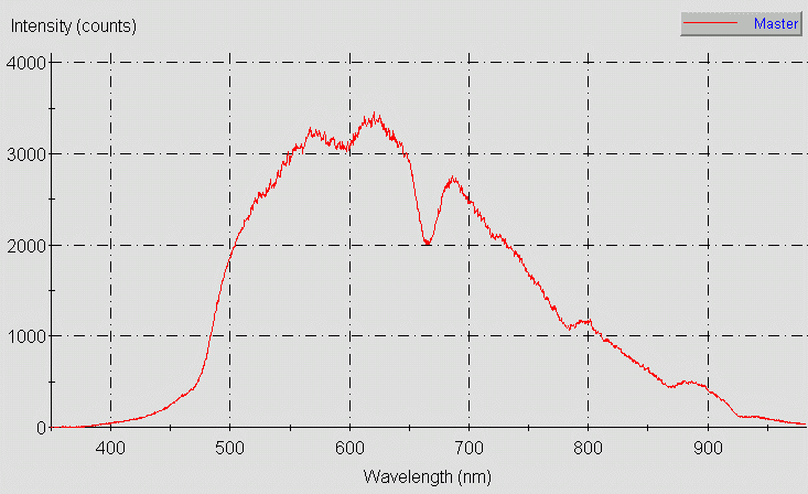 Spectrographic analysis