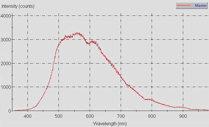 Spectrographic analysis