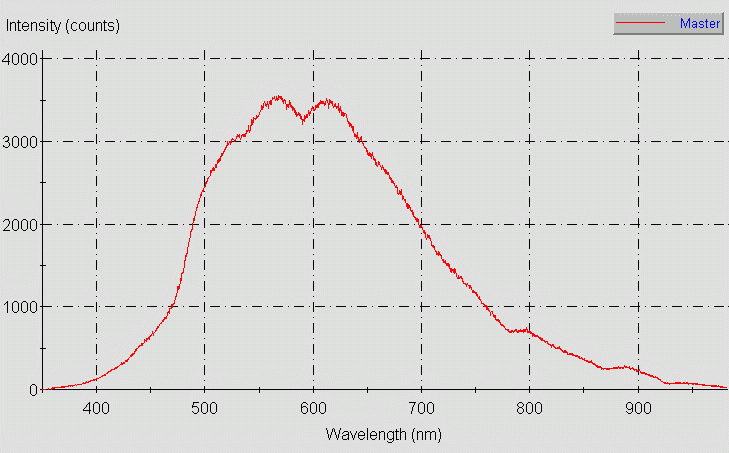Spectrographic analysis