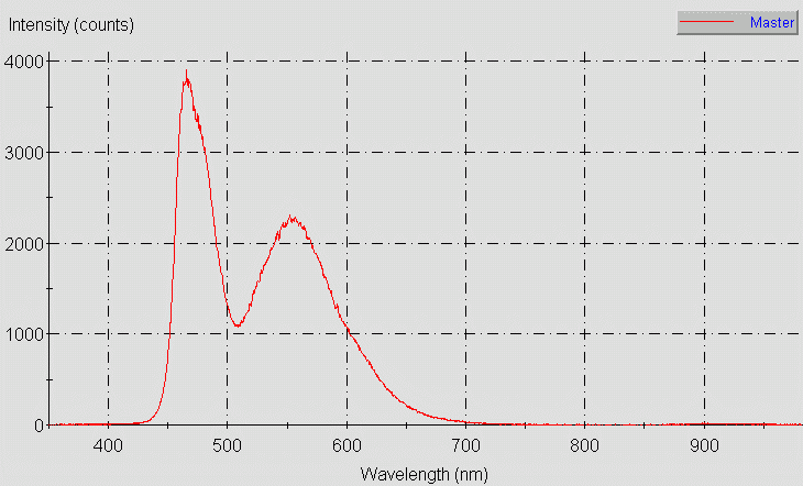 Spectrographic plot