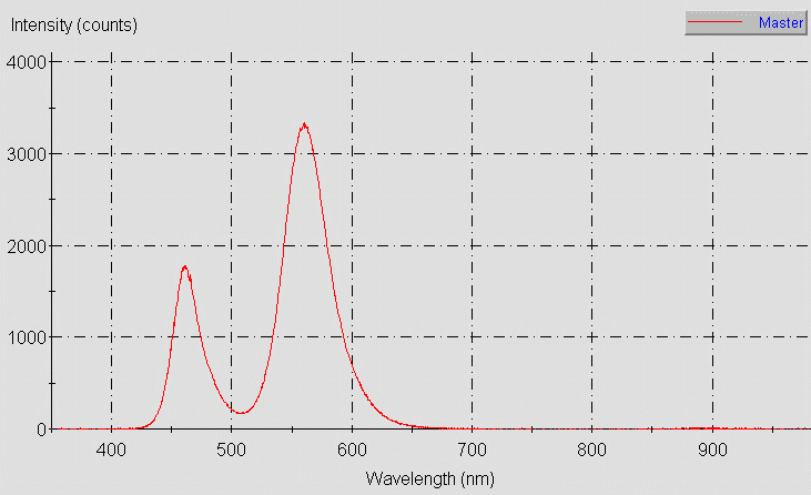Spectrographic analysis