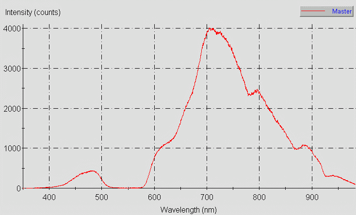 Spectrographic plot