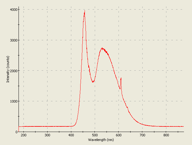Spectrographic analysis