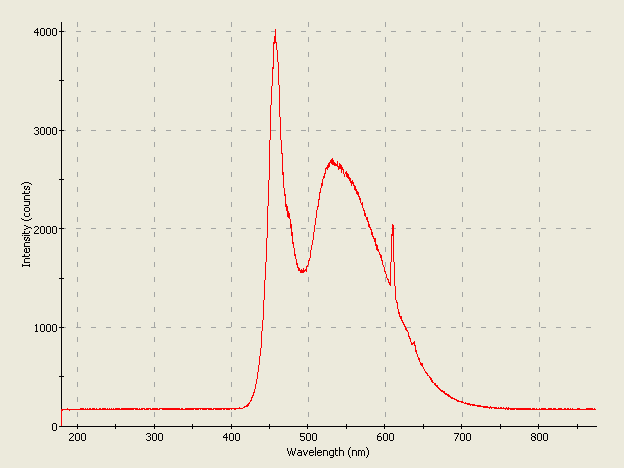 Spectrographic analysis