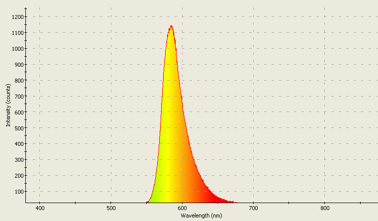 Spectrographic plot