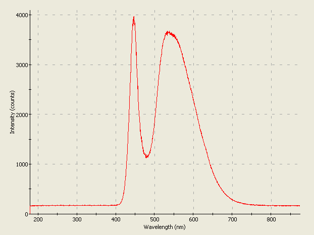 Spectrographic analysis
