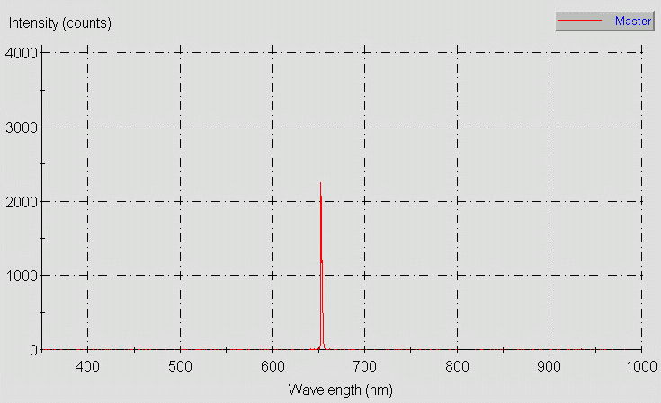 Spectrographic analysis