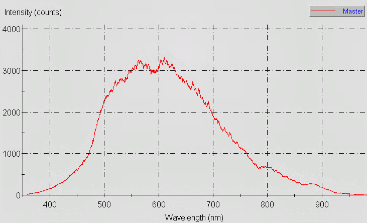Spectrographic analysis