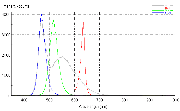 Spectrographic analysis