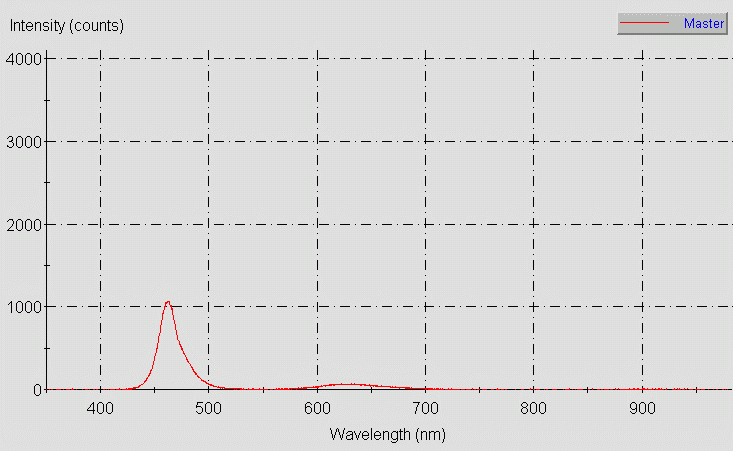 Spectrographic analysis