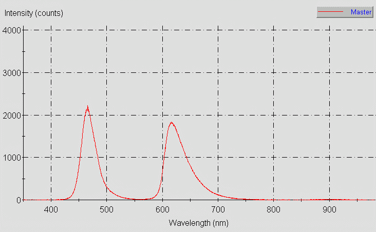 Spectrographic analysis