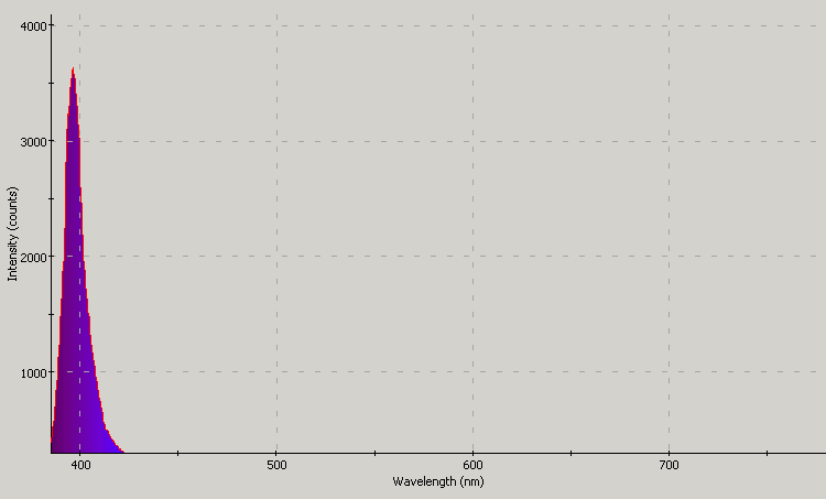 Spectrographic analysis
