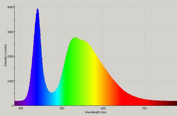 Spectrographic analysis