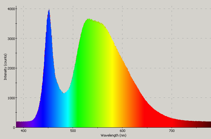 Spectrographic analysis