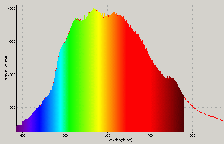 Spectrographic analysis
