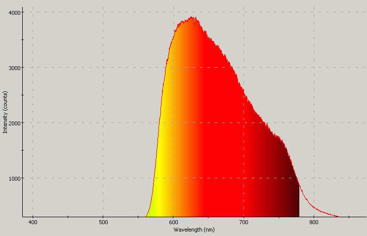 Spectrographic plot