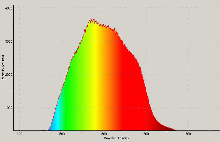 Spectrographic plot
