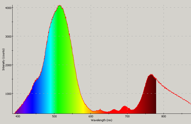 Spectrographic plot