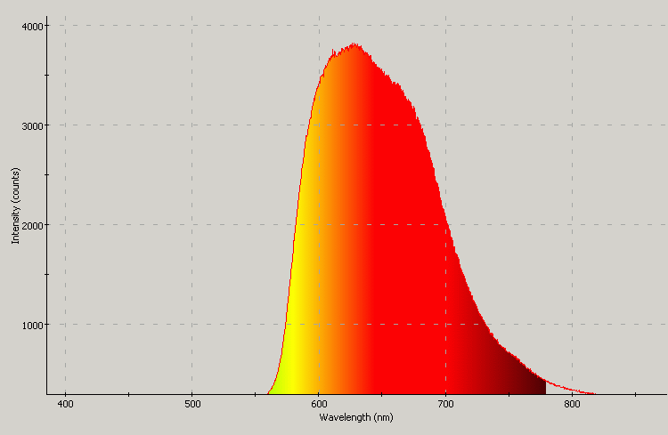 Spectrographic plot