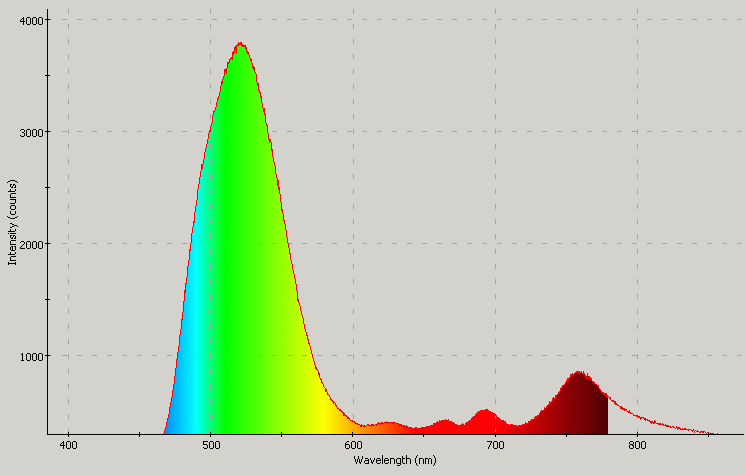 Spectrographic plot