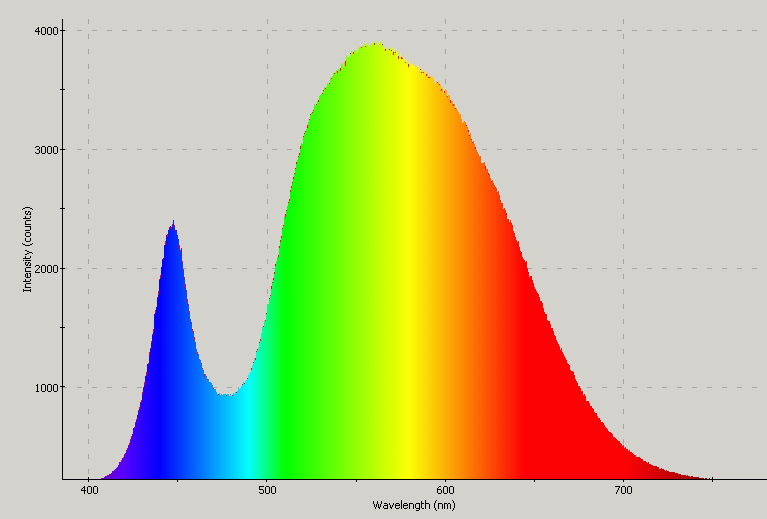 Spectrographic plot