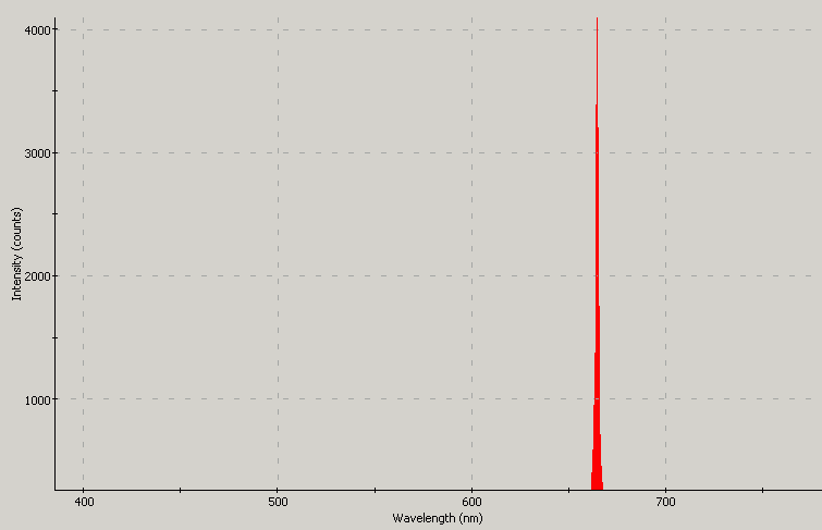 Laser spectrographic plot