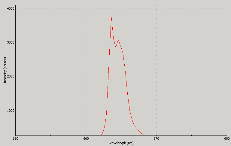 Laser spectrographic plot