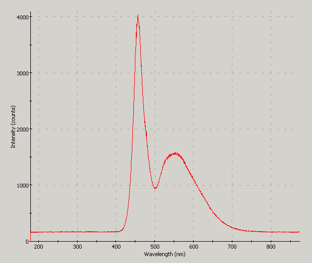 Spectrographic analysis
