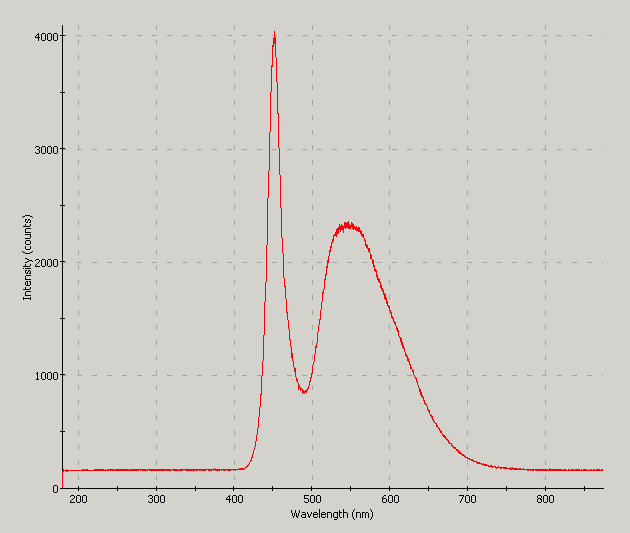 Spectrographic analysis