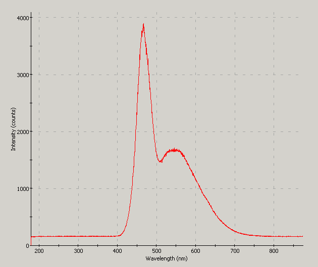 Spectrographic analysis