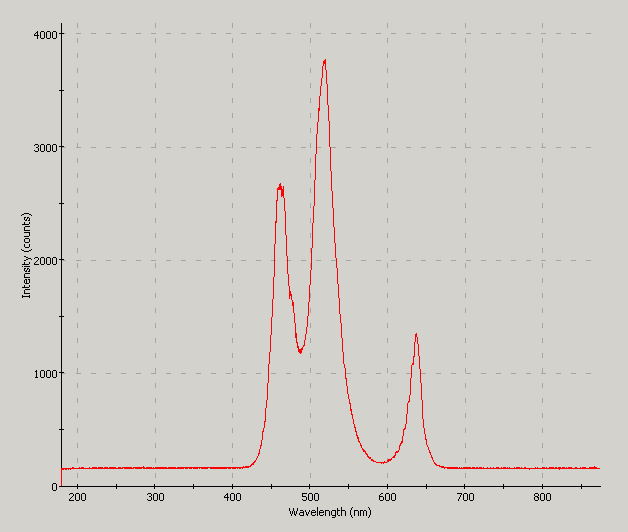 Spectrographic analysis