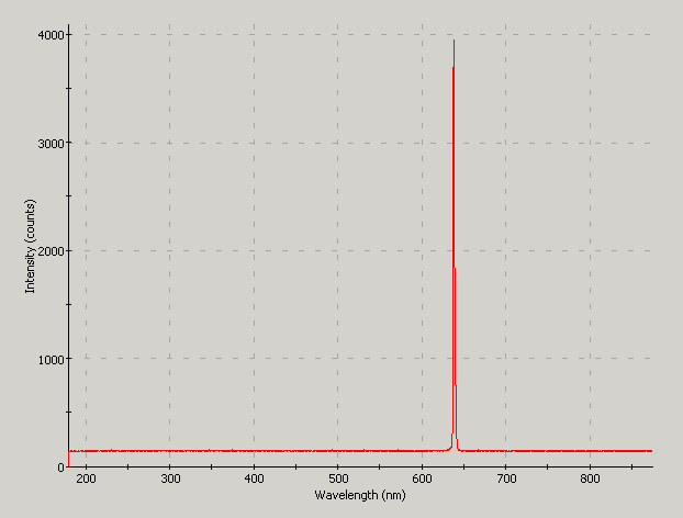 Spectrographic analysis