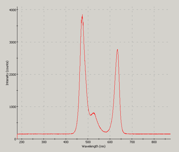 Spectrographic analysis