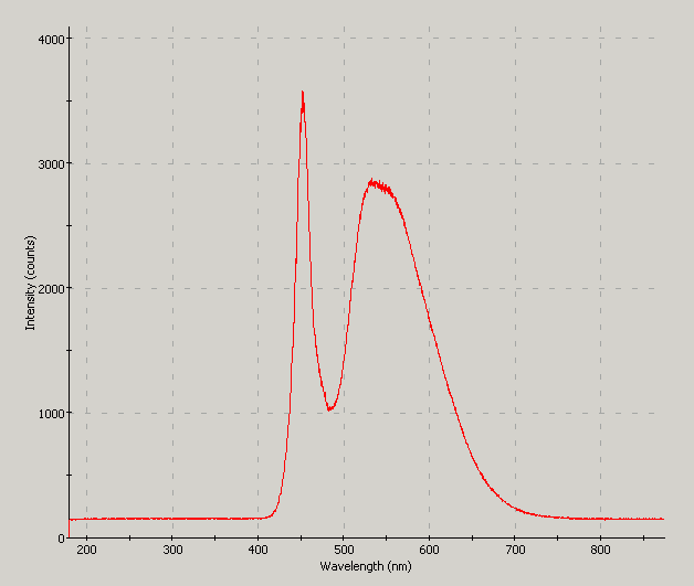 Spectrographic analysis