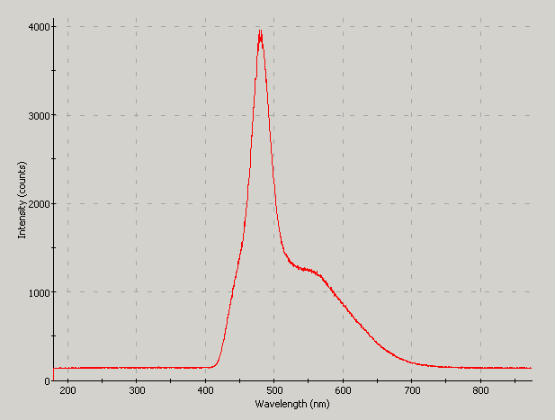 Spectrographic analysis