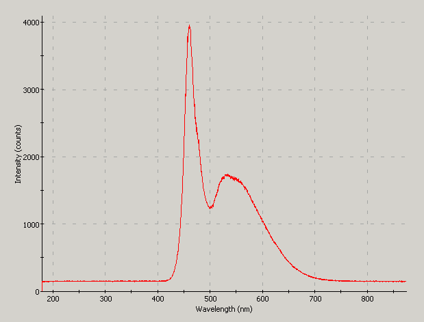 Spectrographic analysis