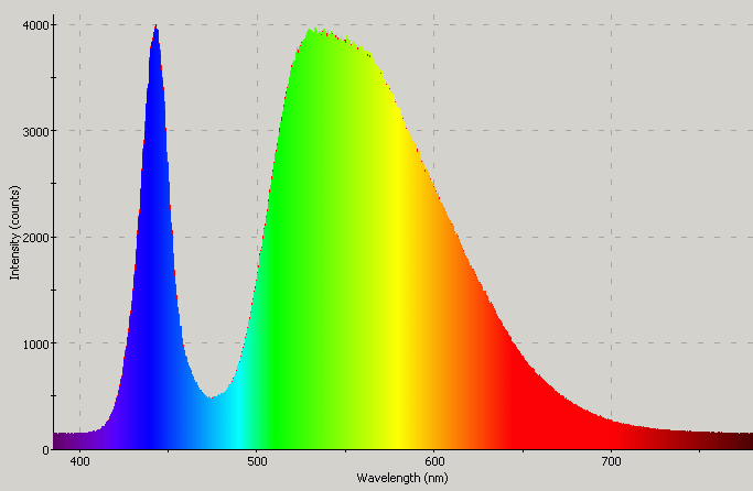 Spectrographic analysis